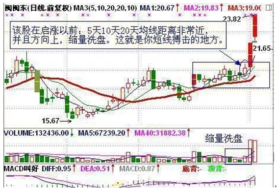 稳赚的三条均线操作系统：“5日、10日、20日”