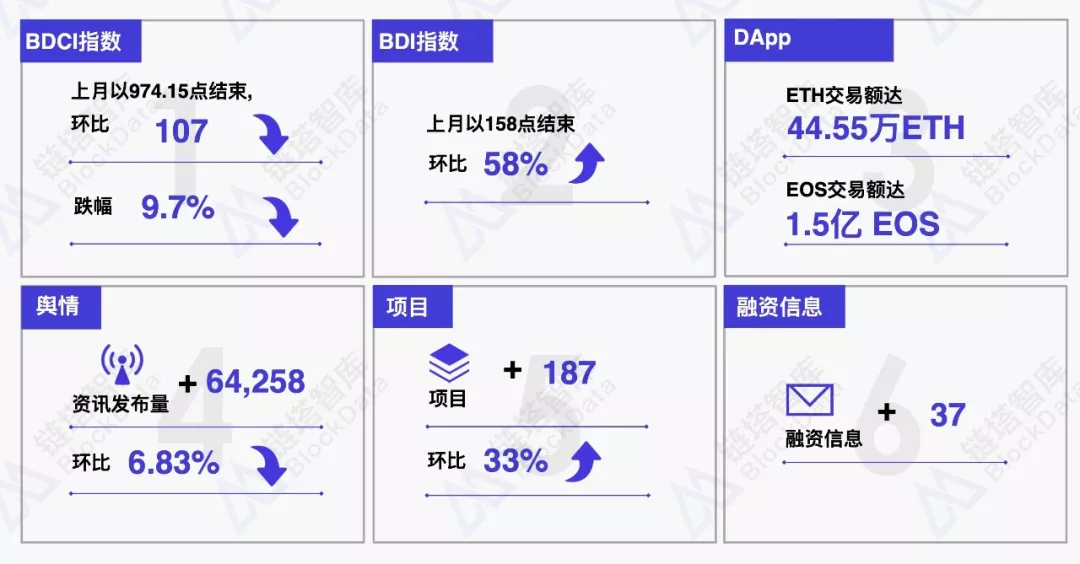 2018年10月区块链行业月报：整体行情冷淡 DApp市场呈弱增长趋势