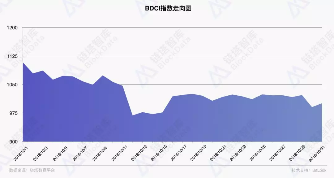 2018年10月区块链行业月报：整体行情冷淡 DApp市场呈弱增长趋势