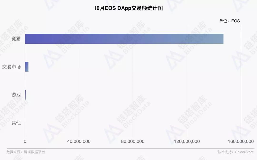 2018年10月区块链行业月报：整体行情冷淡 DApp市场呈弱增长趋势