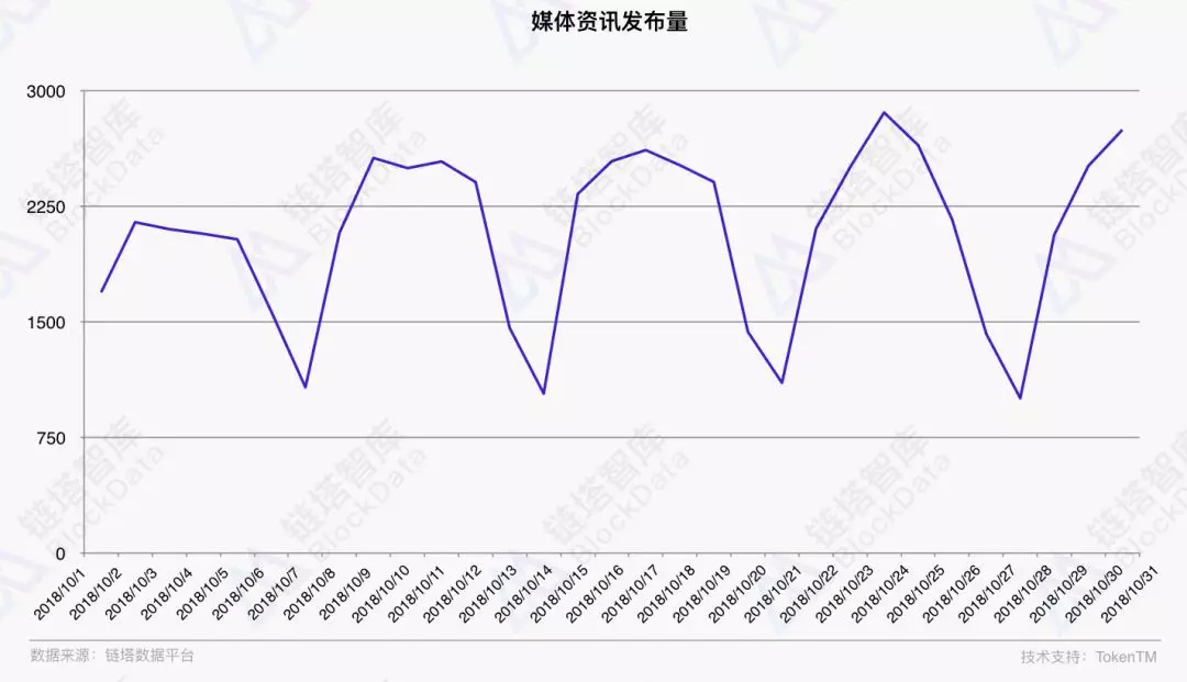 2018年10月区块链行业月报：整体行情冷淡 DApp市场呈弱增长趋势