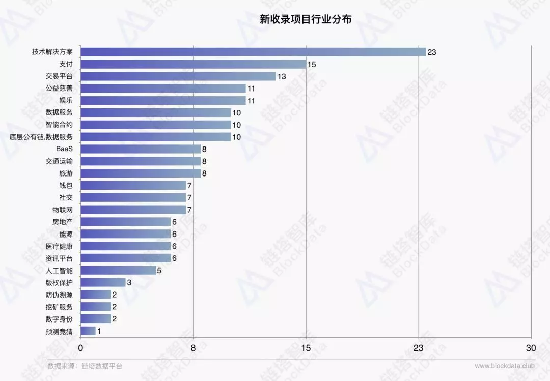 2018年10月区块链行业月报：整体行情冷淡 DApp市场呈弱增长趋势