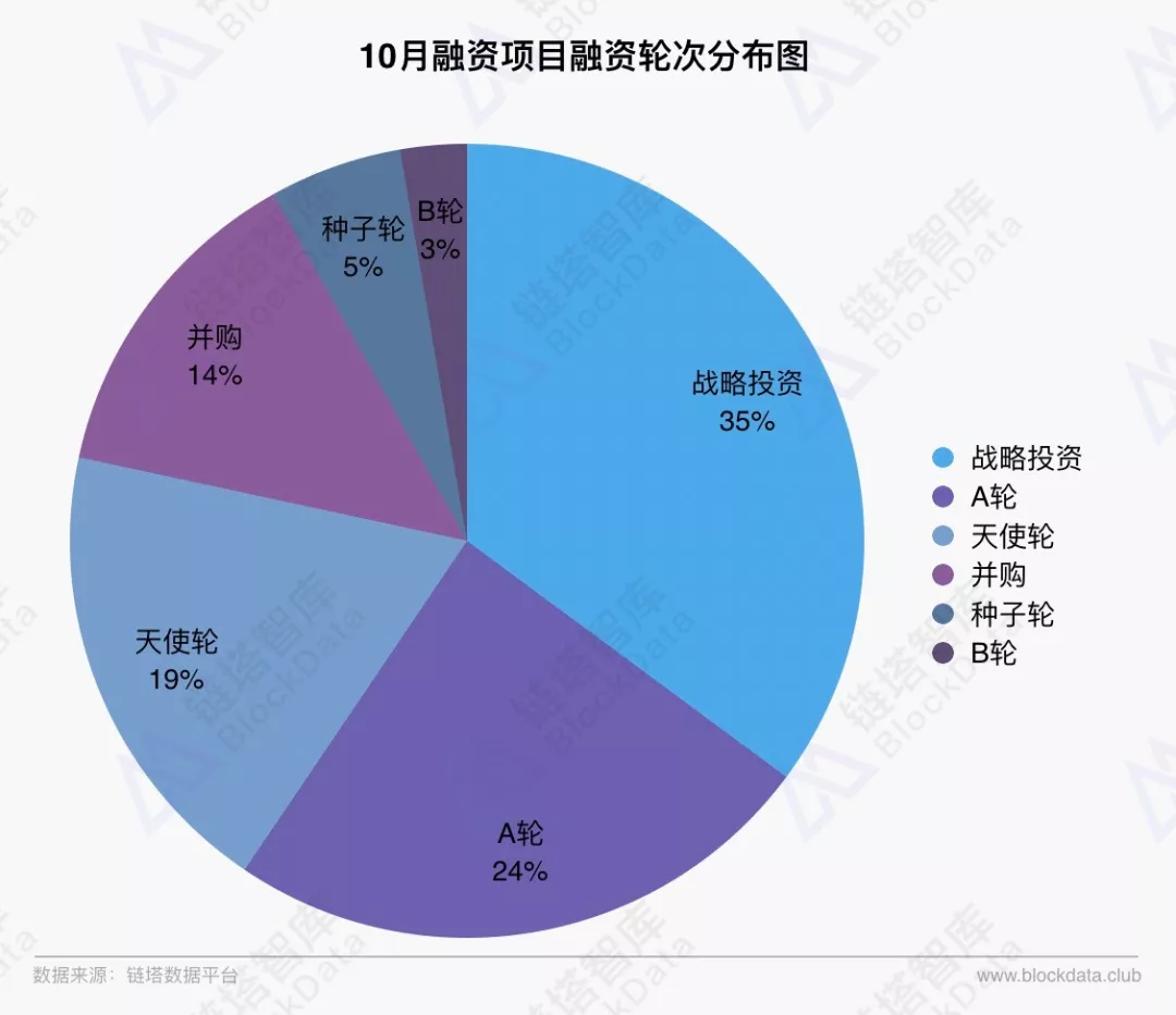 2018年10月区块链行业月报：整体行情冷淡 DApp市场呈弱增长趋势