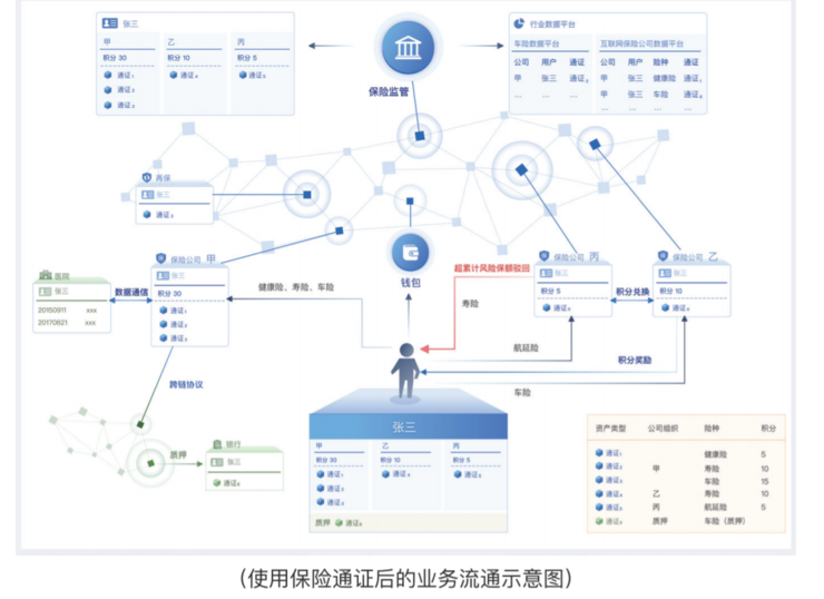 保险产品即Token，众安科技的新区块链项目背后有何门道？