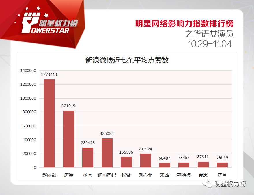 明星网络影响力指数排行榜第181期榜单之华语女演员Top10