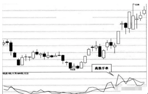 常见八种“换手率”分析，是炒股非常重要的参考指标