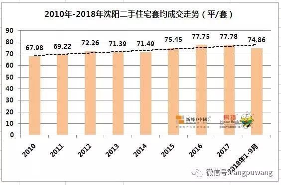 限购显威力，沈阳二手房成交火热！