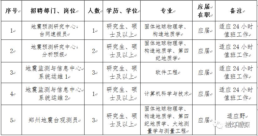 地质勘探招聘（地学人注意）