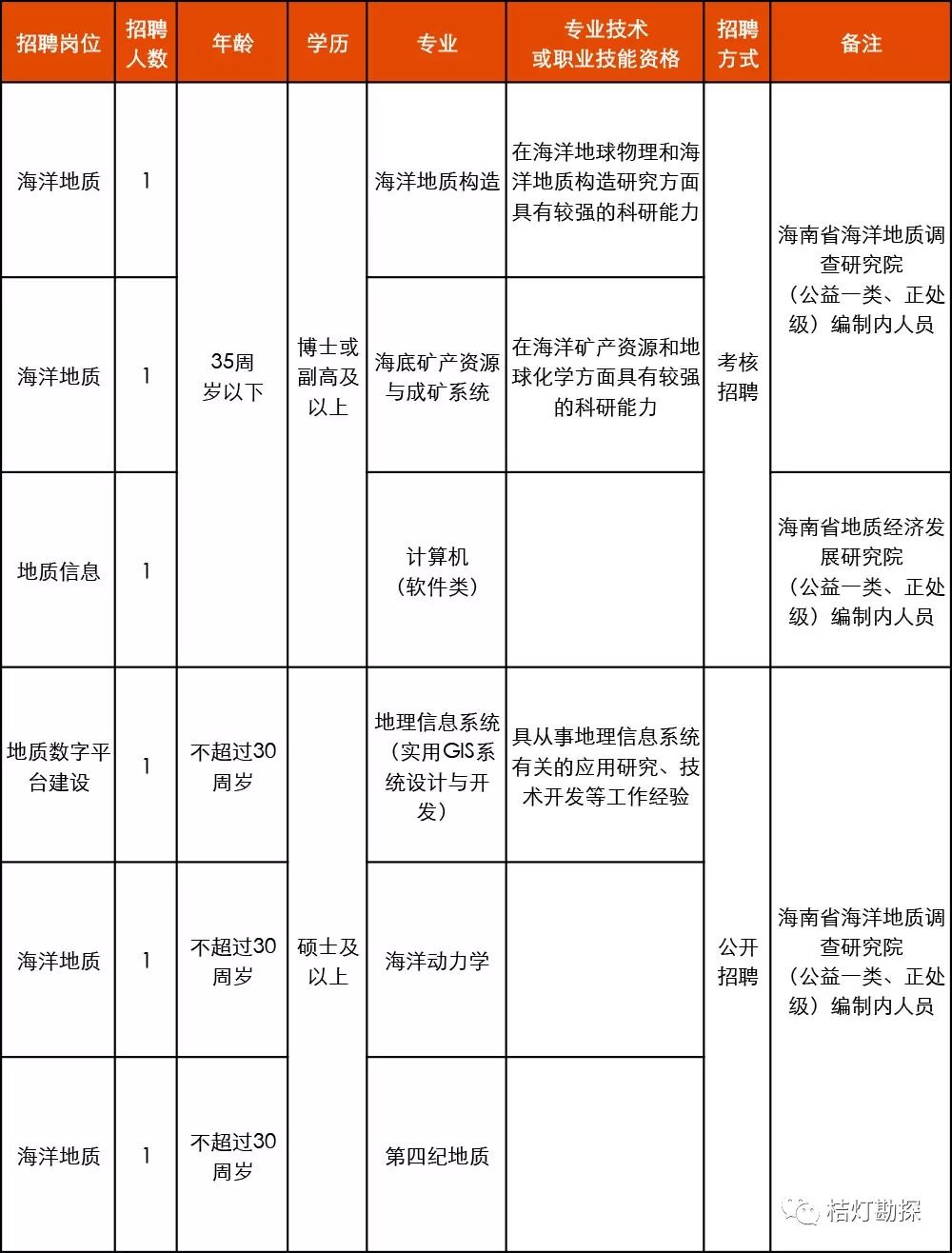 地质勘探招聘（地学人注意）