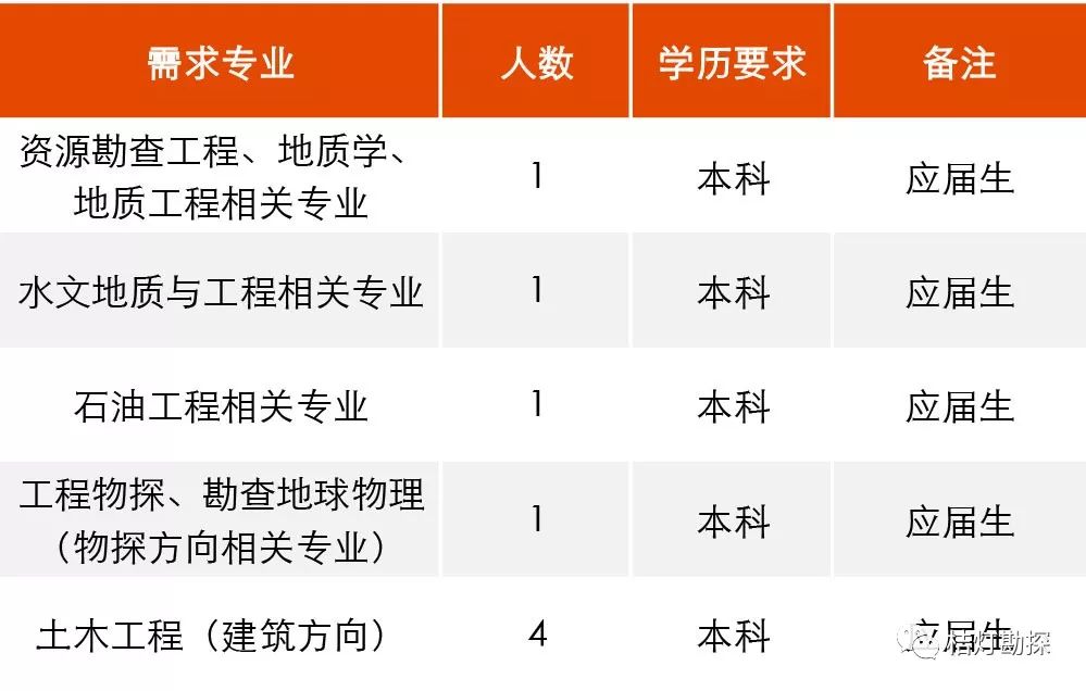 地质勘探招聘（地学人注意）