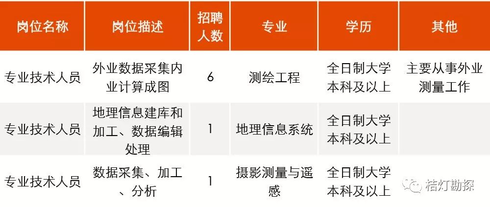 地质勘探招聘（地学人注意）