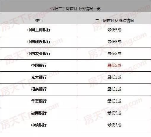 不哭！合肥二手房首付提至5成！首套房贷款利率上浮25%!