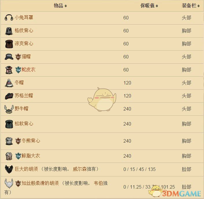 《饥荒》全保暖物品保暖值一览
