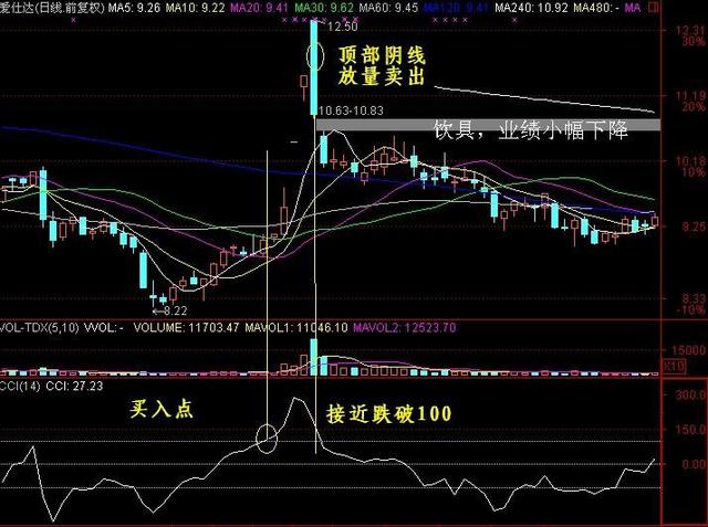 「指标天线」cci指标详解（最佳参数及妙招分析）