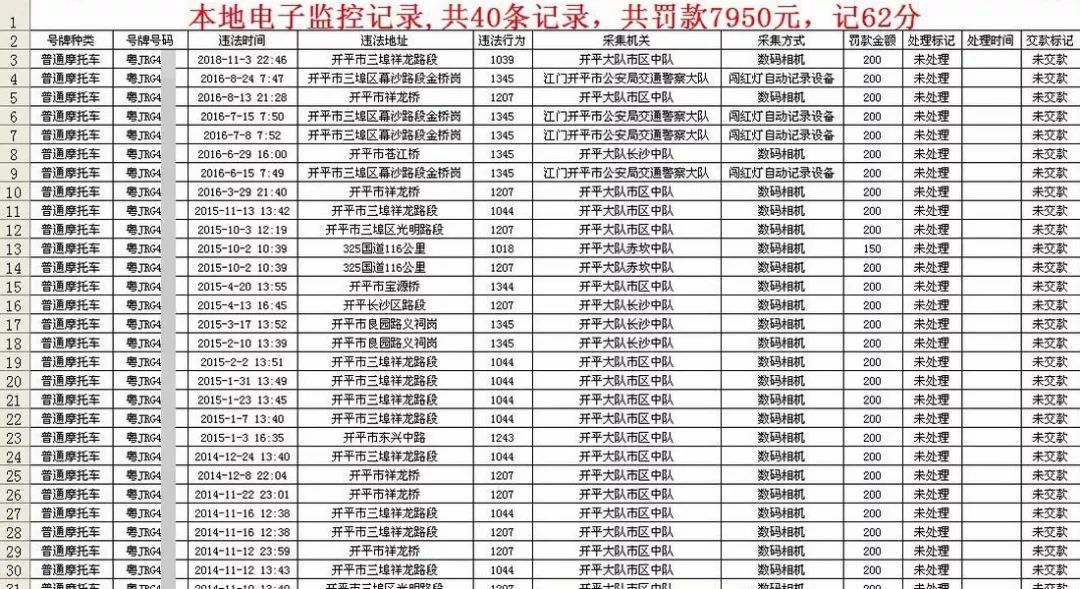 「曝光」车辆有40宗交通违法未处理,车主被罚7950元、记62分!