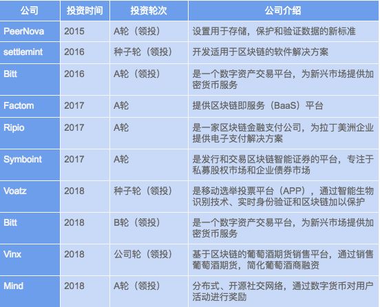 一朵奇葩：卖家具的网站，搞起了区块链？