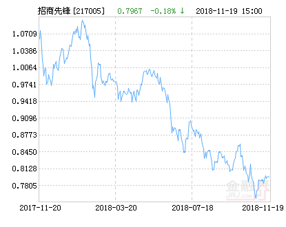 招商先锋混合基金最新净值跌幅达1.79%