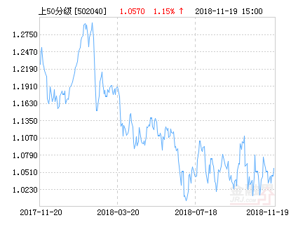 长盛上证50指数分级净值下跌1.61% 请保持关注