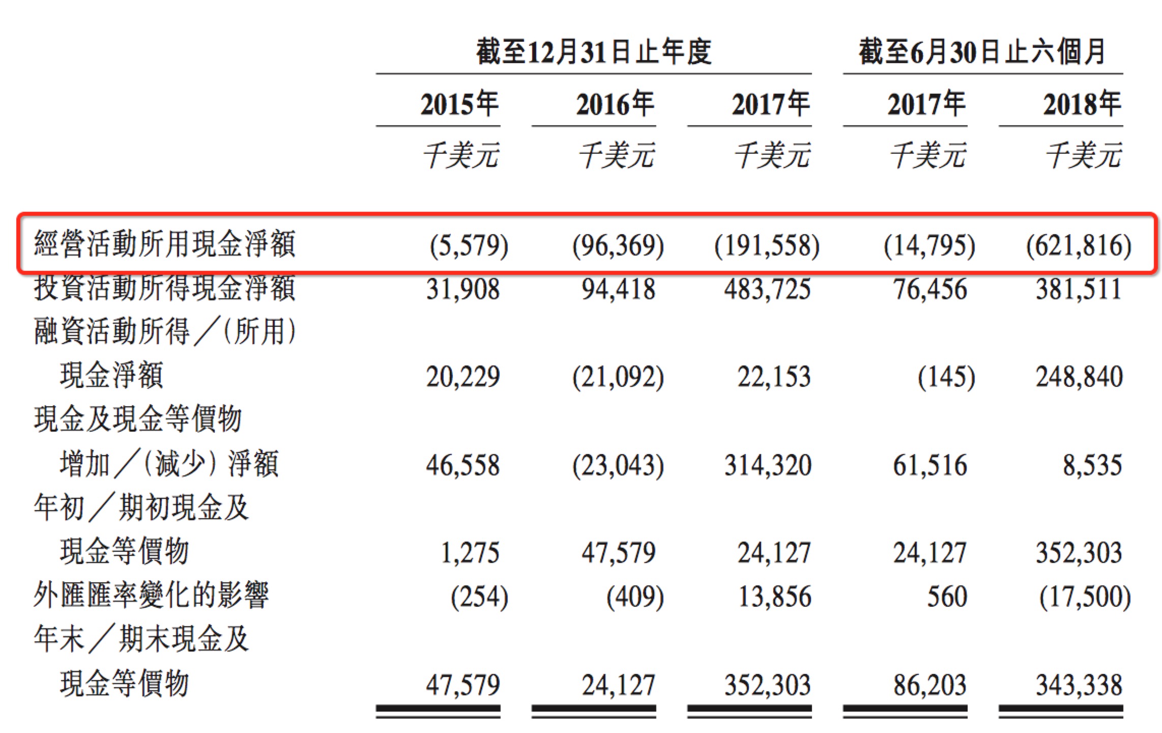 比特币跌去78%重返一年前价格，比特大陆“算力大战”被指为导火索
