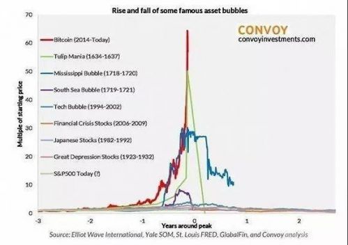 比特币蒸发一万亿原因：史上最大泡沫经济崩塌 比特币是什么？