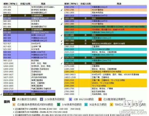 IT之家学院：4G网络LTE大科普