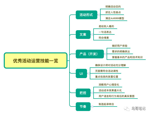 掌握好这6项技能，小白也能成运营高手