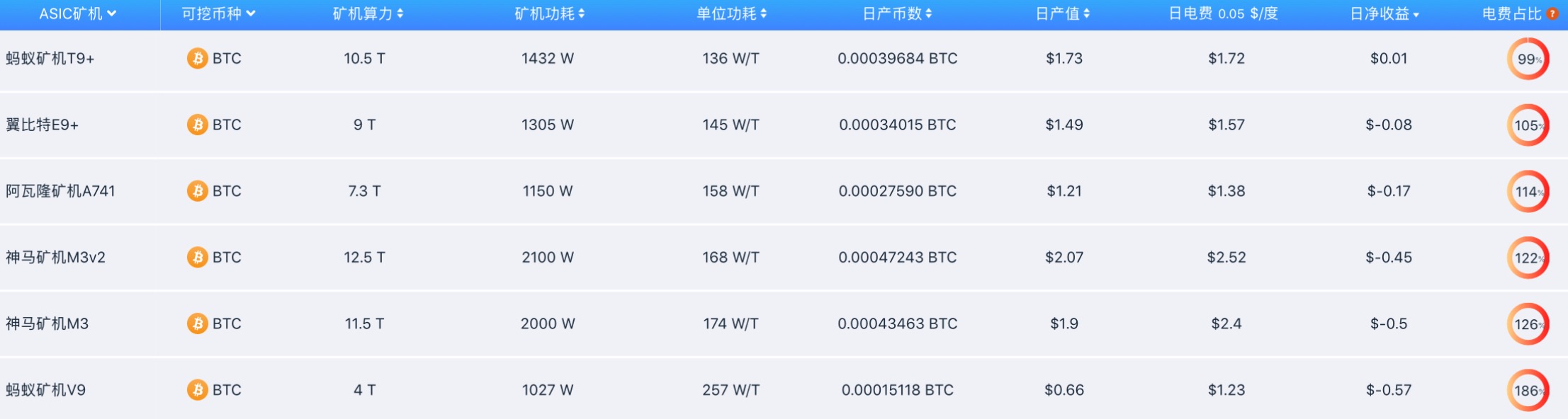 鱼池：蚂蚁T9和S7等四款矿机已达到关机比价