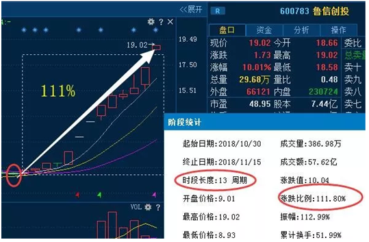 股票最强势买入法：线上阴线买入法