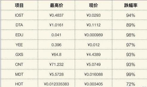 5块钱进1分钱出来！区块链暴跌惨案：大佬们受不了退群