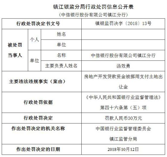 中信银行年内遭25宗处罚 13家分行违法违规闯红灯