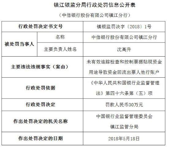 中信银行年内遭25宗处罚 13家分行违法违规闯红灯