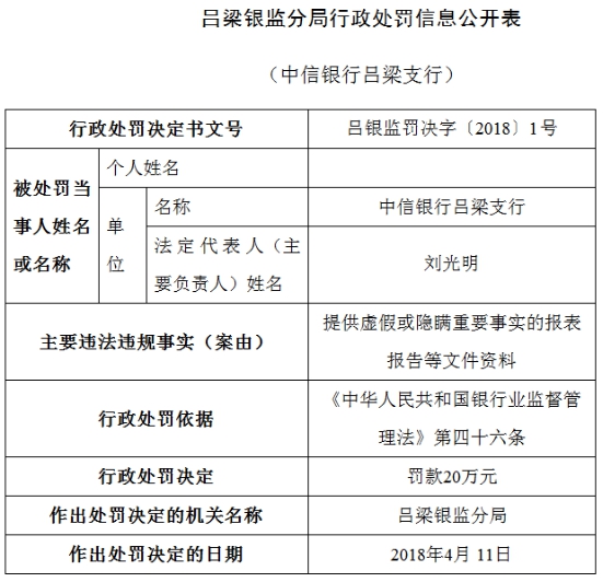 中信银行年内遭25宗处罚 13家分行违法违规闯红灯