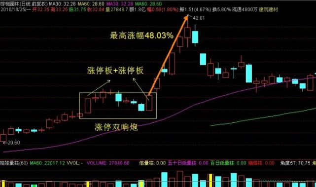 股票雙陽線是什麼?(一個非常重要的強強k線組合——雙響炮)