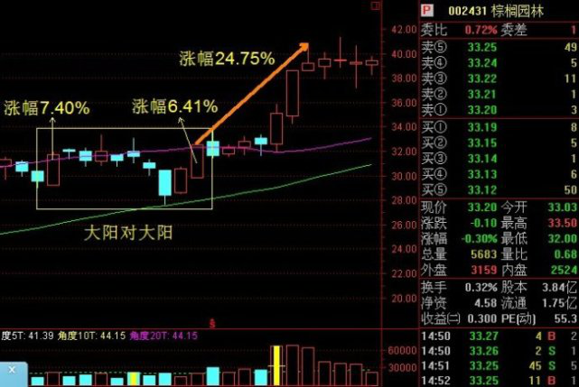 股票双阳线是什么?(一个非常重要的强强k线组合——双响炮)
