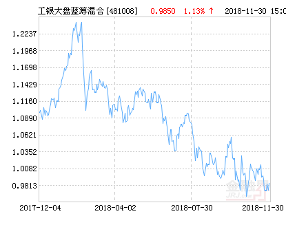 工银大盘蓝筹混合基金最新净值涨幅达2.03%