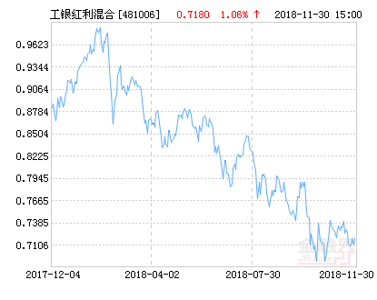 工银红利混合基金最新净值涨幅达2.49%