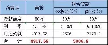 房贷利率那么高，怎么转公积金，怎么做组合？