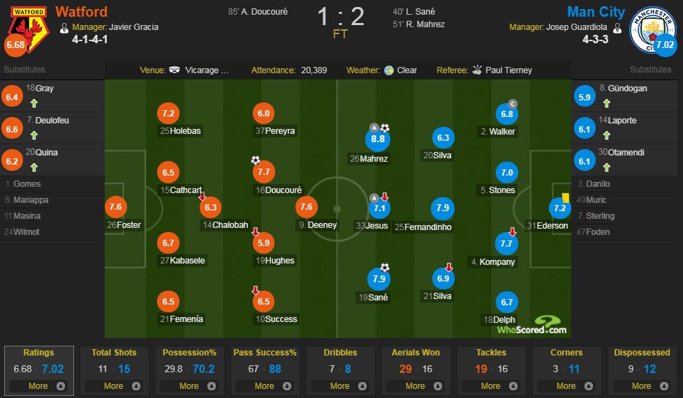沃特福德vs曼城评分(沃特福德vs曼城评分：马赫雷斯8.8分最高)