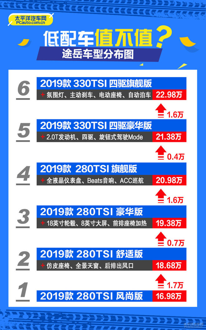 低配车值不值?实拍途岳280TSI 风尚版