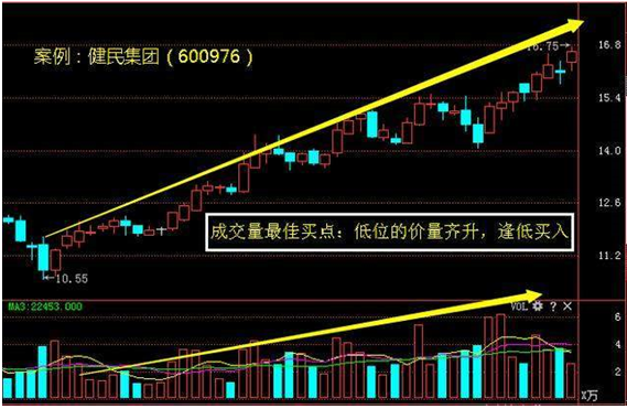 成交量指標分析(