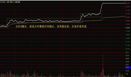 职业操盘手教你如何看分时走势图