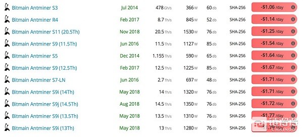 2018年比特币矿机硬件，仅有5款实现盈利