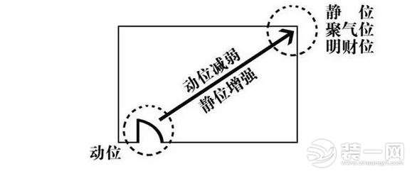 家居风水财位怎么找？装修网分享家居风水招财方法大全