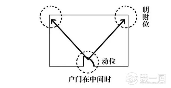 家居风水财位怎么找？装修网分享家居风水招财方法大全