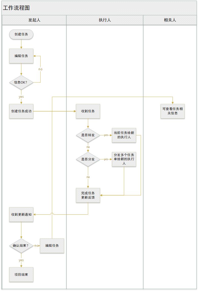 后台产品进阶：项目协同管理功能设计