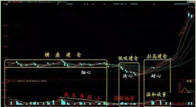 一位天津炒股高手讲述：“庄家拉升实战”技巧，成功率接近96.34%