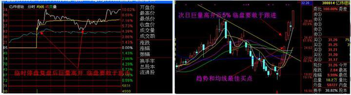 中国真正炒股赚钱的一种人：跳空高开缺口选股法，熟读便能纵横股市！