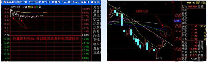 中国真正炒股赚钱的一种人：跳空高开缺口选股法，熟读便能纵横股市！