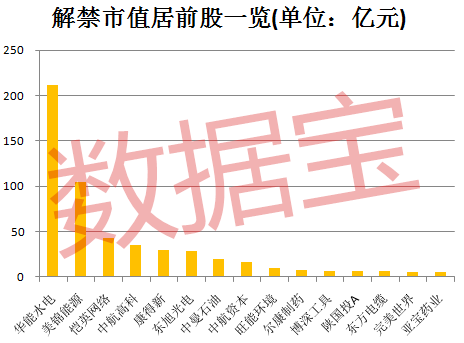 大规模解禁潮再度来袭，6股解禁市值超20亿元