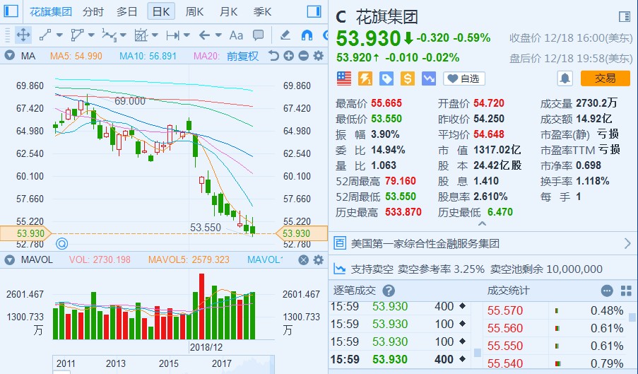 这家对冲基金“害人精” 或拖累花旗(C.US)损失1.8亿美元